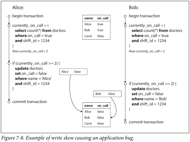 write skew